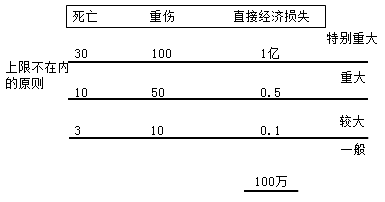 二級(jí)建造師工程質(zhì)量事故分類考點(diǎn)：工程質(zhì)量事故的分類