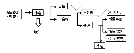 二級(jí)建造師工程質(zhì)量事故分類(lèi)考點(diǎn)：工程質(zhì)量事故的概念