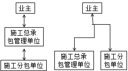 二級(jí)建造師施工總承包管理模式與施工總承包模式的比較考點(diǎn)