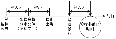 二級(jí)建造師施工招標(biāo)與投標(biāo)考點(diǎn):招標(biāo)信息的發(fā)布與修正