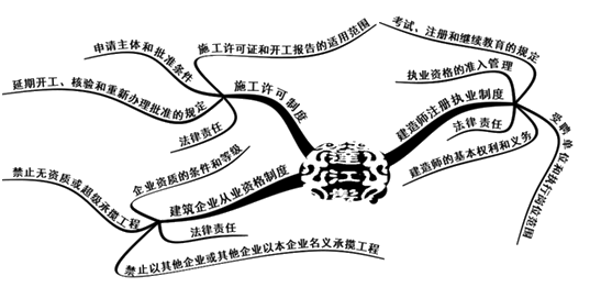 二級建造師法規(guī)第二章施工許可法律制度知識框架