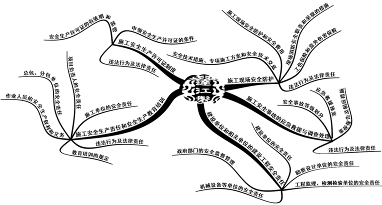 二級(jí)建造師法規(guī)第六章建設(shè)工程安全生產(chǎn)法律制度知識(shí)框架