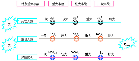 二級建造師法規(guī)第六章施工安全事故的應(yīng)急救援與調(diào)查處理：等級劃分標(biāo)準(zhǔn)