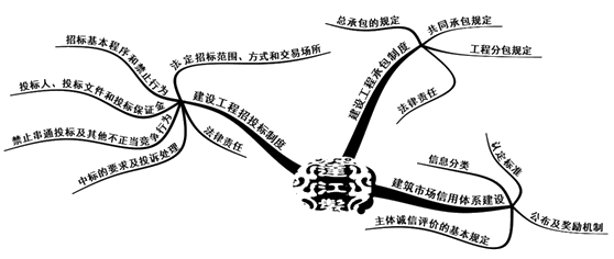 二級(jí)建造師法規(guī)第三章建設(shè)工程招標(biāo)投標(biāo)制度知識(shí)框架