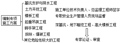 二級建造師法規(guī)第六章施工現(xiàn)場安全防護(hù)：專項(xiàng)施工方案和安全技術(shù)交底