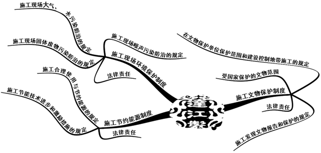 二級(jí)建造師法規(guī)第五章建設(shè)工程施工環(huán)境保護(hù)、節(jié)約能源和文物保護(hù)法律知識(shí)框架