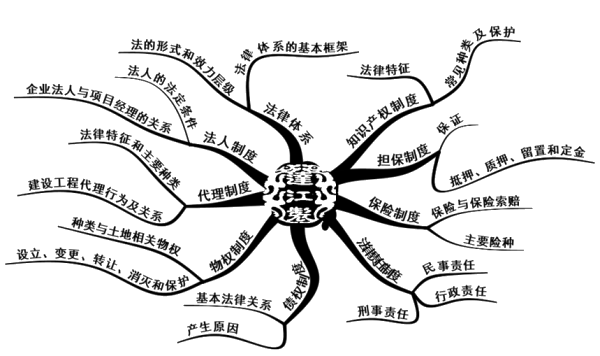 二級建造師法規(guī)第一章建設(shè)工程基本法律知識知識框架