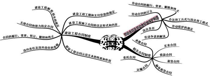 二級建造師法規(guī)第四章建設(shè)工程合同和勞動合同法律制度知識框架