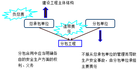 二級建造師法規(guī)第六章施工安全生產許可證制度：總承包和分包的責任