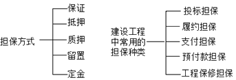 二級(jí)建造師工程擔(dān)?？键c(diǎn)：擔(dān)保的方式、工程擔(dān)保種類