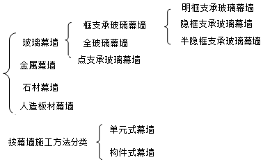 二級(jí)建造師建筑工程第八講裝飾裝修工程施工技術(shù):建筑幕墻工程