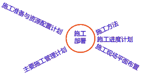 二級建造師建筑工程第第十二講單位工程施工組織設(shè)計(jì):施工部署