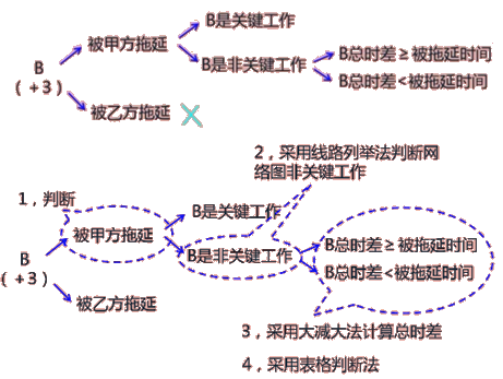 二級建造師建筑工程第十一講施工合同管理:施工合同變更與索賠