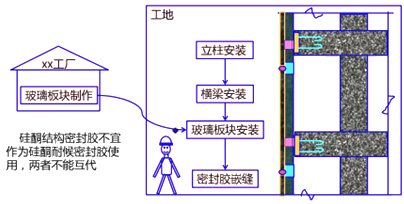 二級(jí)建造師建筑工程第八講裝飾裝修工程施工技術(shù):建筑幕墻工程