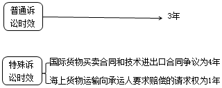 二級建造師法規(guī)第八章民事訴訟制度：證據和訴訟時效