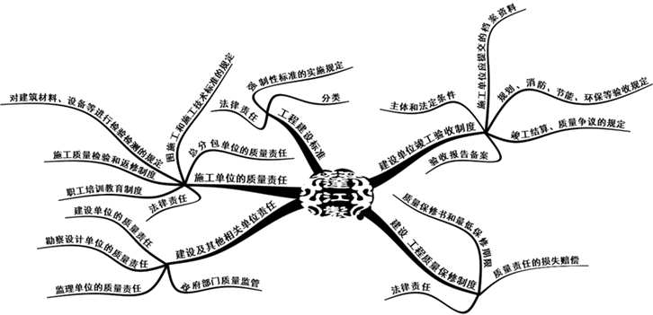 二級(jí)建造師法規(guī)第七章建設(shè)工程質(zhì)量法律制度知識(shí)框架