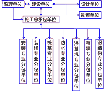 二級(jí)建造師建筑工程第十一講施工合同管理：總包承合同的應(yīng)用