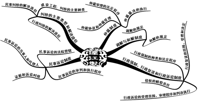 二級建造師法規(guī)第八章解決建設(shè)工程糾紛法律制度知識框架