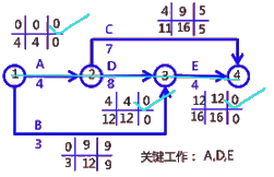二級建造師建筑工程第十四講施工進(jìn)度管理:參數(shù)法及應(yīng)用