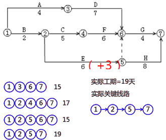 二級建造師建筑工程第十四講施工進(jìn)度管理：網(wǎng)絡(luò)計劃方法