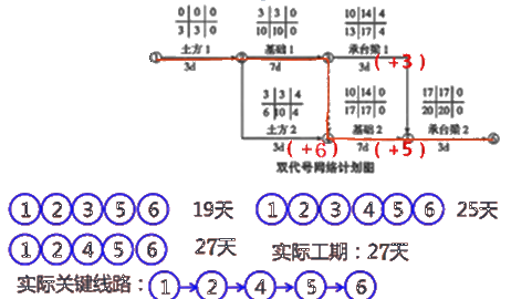 二級建造師建筑工程第十四講施工進(jìn)度管理:參數(shù)法及應(yīng)用