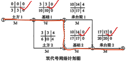 二級建造師建筑工程第十四講施工進(jìn)度管理:參數(shù)法及應(yīng)用
