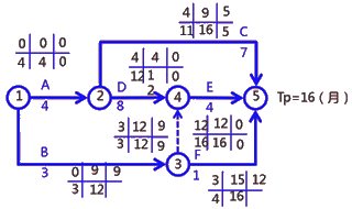 二級建造師建筑工程第十四講施工進(jìn)度管理:參數(shù)法及應(yīng)用