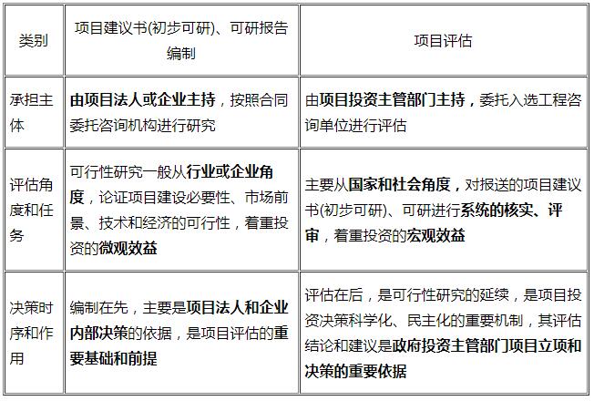項(xiàng)目可行性研究與項(xiàng)目評估的聯(lián)系與區(qū)別