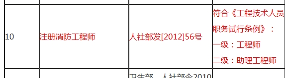 注冊(cè)消防工程師與專(zhuān)業(yè)技術(shù)類(lèi)職業(yè)資格對(duì)應(yīng)表