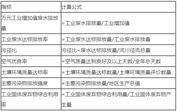 環(huán)境承載力影響因素識別及評價指標