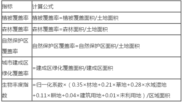 生態(tài)承載力影響因素識別及評價指標