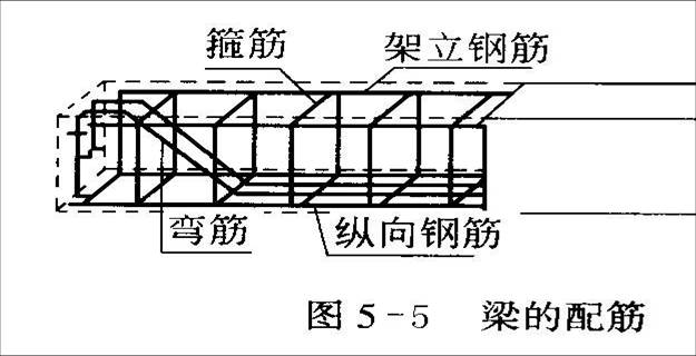 梁的配筋的五種形式