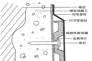 襯墊材料、墊圈、防水卷材的關(guān)系