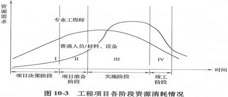 工程項(xiàng)目各階段資源消耗計(jì)劃的特點(diǎn)