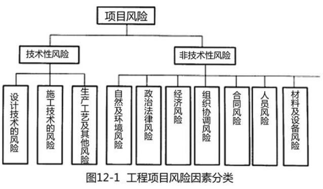 工程項(xiàng)目風(fēng)險因素