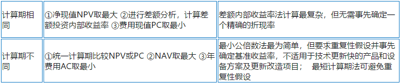 咨詢(xún)工程師復(fù)習(xí)資料