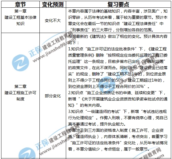 一建教材變動(dòng)預(yù)測-法規(guī)