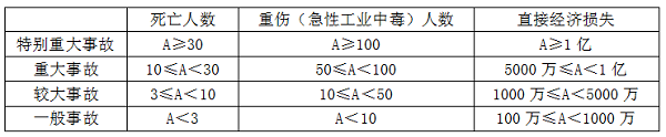 職業(yè)健康安全生產(chǎn)事故的分類(lèi).png