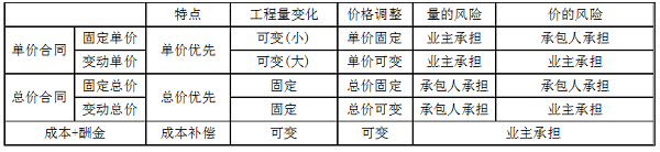 單價(jià)合同、總價(jià)合同、成本加酬金合同三種合同的特點(diǎn).png
