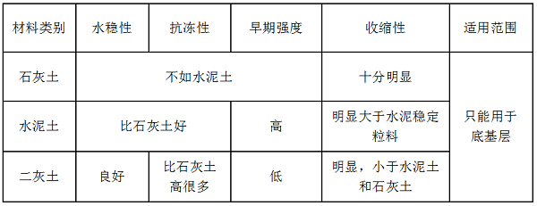 2019二級(jí)建造師市政常用材料：常用的基層材料.png
