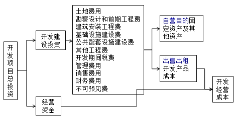 房地產(chǎn)估價師復習資料