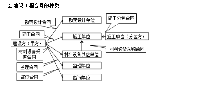 合同管理考點