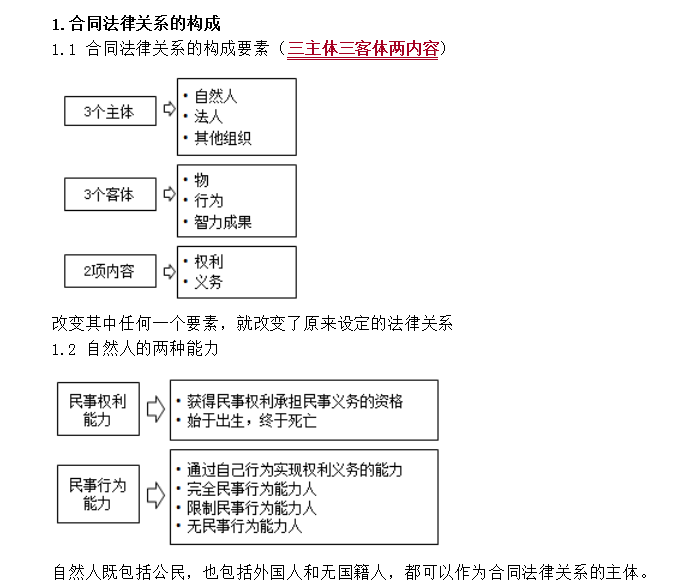 合同管理考點