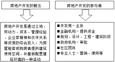 房地產(chǎn)估價師復(fù)習資料