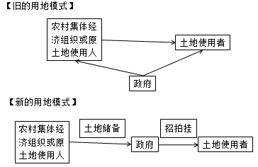 房地產(chǎn)估價(jià)師復(fù)習(xí)資料