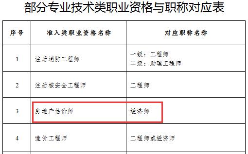 房地產(chǎn)估價(jià)師對(duì)應(yīng)職稱為經(jīng)濟(jì)師