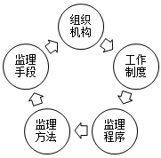 監(jiān)理工程師復習資料