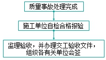監(jiān)理工程師復習資料