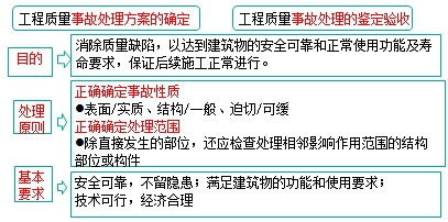 監(jiān)理工程師復(fù)習(xí)資料