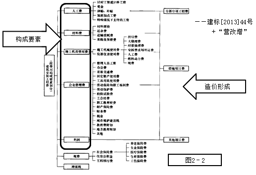 監(jiān)理工程師復(fù)習(xí)資料